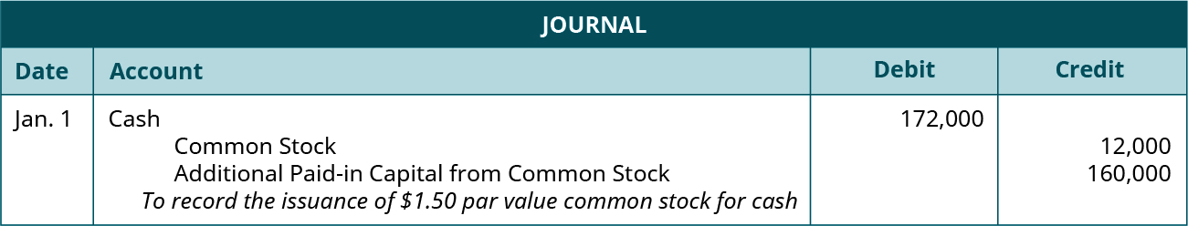 Journal entry for January 1: Debit Cash for 172,000, credit Common Stock for 12,000, and credit Additional paid-in Capital from Common Stock for 160,000. Explanation: “To record the issuance of 💲1.50 par value common stock for cash.”