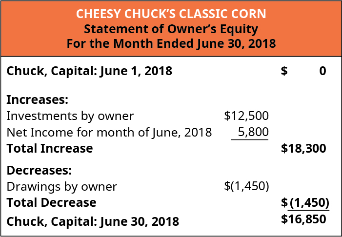 Cheesy Chuck’s Classic Corn, Statement of Owner’s Equity, For the month Ended June 30, 2018. Chuck, Capital: June 1, 2018 💲0; Increases: Investments by owner 💲12,500, Net income for the month of june, 2018 [obtained from the income statement] 5,800. Total Increase 18,300. Decreases: Drawings by owner (1,450). Total Decrease (1,450); Chuck, Capital: June 30, 2018 💲16,850 [To be used in Balance Sheet].