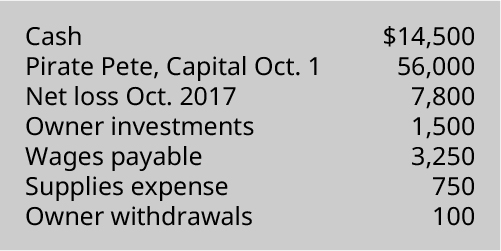 Cash 💲14,500, Pirate Pete capital October 1 56,000, Net loss October 2017 7,800, Owner investments 1,500, Wages payable 3,250, Supplies expense 750, Owner withdrawals 100.