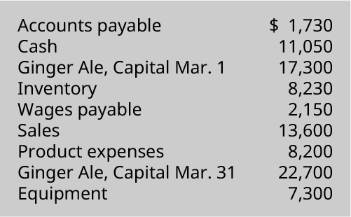 Accounts payable 💲1,730, Cash 11,050, Ginger Ale capital March 1 17,300, Inventory 8,230, Wages payable 2,150, Sales 13,600, Product expenses 8,200, Ginger Ale capital March 31 22,700, Equipment 7,300.