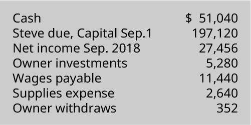 Cash 💲51,040, Steve due capital September 197,120, Net income September 2018 27,456, Owner investments 5,280, Wages payable 11,440, Supplies expense 2,640, Owner withdrawals 352.