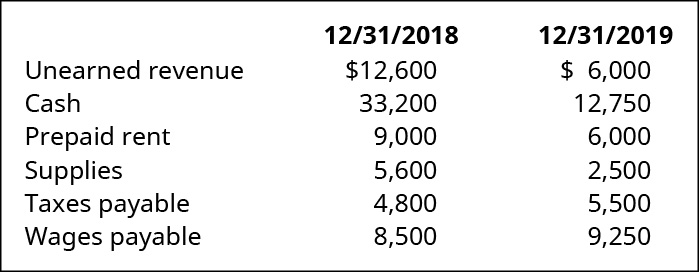 12/31/18 and 12/31/19, respectively: Unearned revenue 💲12,600, 💲6,000. Cash 33,200, 12,750. Prepaid rent 9,000, 6,000. Supplies 5,600, 2,500. Taxes payable 4,800, 5,500. Wages payable 8,500, 9,250.