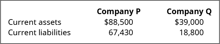 Company P and Company Q, respectively: Current assets 💲88,500, 💲39,000. Current liabilities 67,430, 18,800.