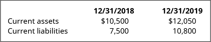 12/31/18 and 12/31/19, respectively: Current assets 💲10,500, 💲12,050. Current liabilities 7,500, 10,800.