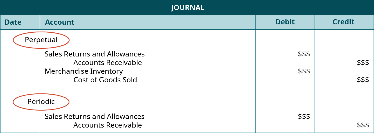 A journal entry shows a debit to Sales Returns and Allowances for $ $$ and credit to Accounts Receivable for $ $$, and then a credit to Merchandise Inventory for $ $$ and credit to Cost of Goods Sold for $ $$ under the heading of “Perpetual,” followed by a debit to Sales Returns and Allowances for $ $$ and credit to Accounts Receivable for $ $$ under the heading of “Periodic.”