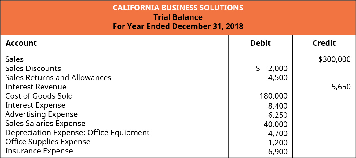 A Trial Balance for California Business Solutions for the year ended December 31, 2018. Accounts, with either Debits or Credits, showing Sales: 💲300,000 credit; Sales Discounts: 💲2,000 debit; Sales Returns and Allowances: 💲4,500 debit; Interest Revenue: 💲5,650 credit; Cost of Goods Sold: 💲180,000 debit; Interest Expense: 💲8,400 debit; Advertising Expense: 💲6,250 debit; Sales Salaries Expense: 💲40,000 debit; Depreciation Expense-Office Equipment: 💲4,700 debit; Office Supplies Expense: 💲1,200 debit; and Insurance Expense: 💲6,900 debit.