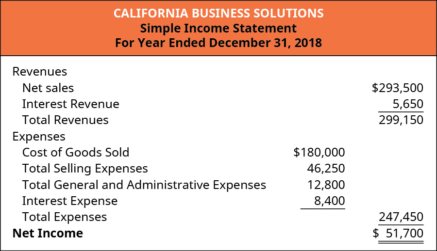 A Simple Income Statement for California Business Solutions for the year ended December 31, 2018. Revenues include Net sales of 💲293,500, Interest Revenue of 💲5,650 minus Expenses, which include Cost of Goods Sold (💲180,000) Total Selling Expenses (💲46,250), Total General and Administrative Expenses (💲12,800), and Interest Expense (💲8,400) equals Net Income of 💲51,700.