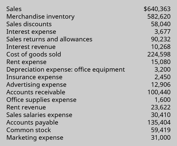 List of Sales: 💲640,363; Merchandise Inventory: 💲582,620; Sales Discounts: 💲58,040; Interest Expense: 💲3,677; Sales Returns and Allowances: 💲90,232; Interest Revenue: 💲10,268; Cost of Goods Sold: 💲224,598; Rent Expense: 💲15,080; Depreciation Expense - Office Equipment: 💲3,200; Insurance Expense: 💲2,450; Advertising Expense: 💲12,906; Accounts Receivable: 💲100,440; Office Supplies Expense: 💲1,600; Rent Revenue: 💲23,622; Sales Salaries Expense: 💲30,410; Accounts Payable: 💲135,404; Common Stock: 💲59,419; and Marketing Expense: 💲31,000.
