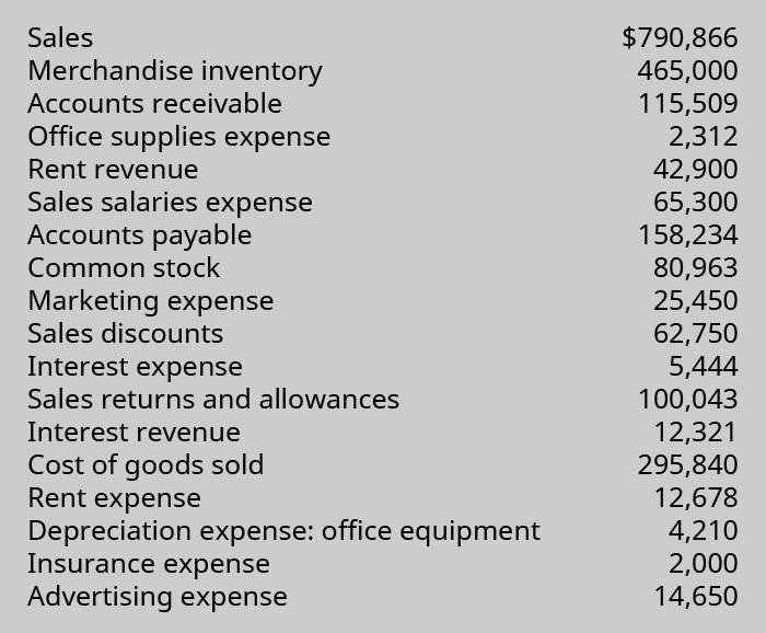 List of Sales: 💲790,866; Merchandise Inventory: 💲465,000; Accounts Receivable: 💲115,509; Office Supplies Expense: 💲2,312; Rent Revenue: 💲42,900; Sales Salaries Expense: 💲65,300; Accounts Payable: 💲158,234; Common Stock: 💲80,963; Marketing Expense: 💲25,450; Sales Discounts: 💲62,750; Interest Expense: 💲5,444; Sales Returns and Allowances: 💲100,043; Interest Revenue: 💲12,321; Cost of Goods Sold: 💲295,840; Rent Expense: 💲12,678; Depreciation Expense: Office Equipment: 💲4,210; Insurance Expense: 💲2,000; and Advertising Expense: 💲14,650.