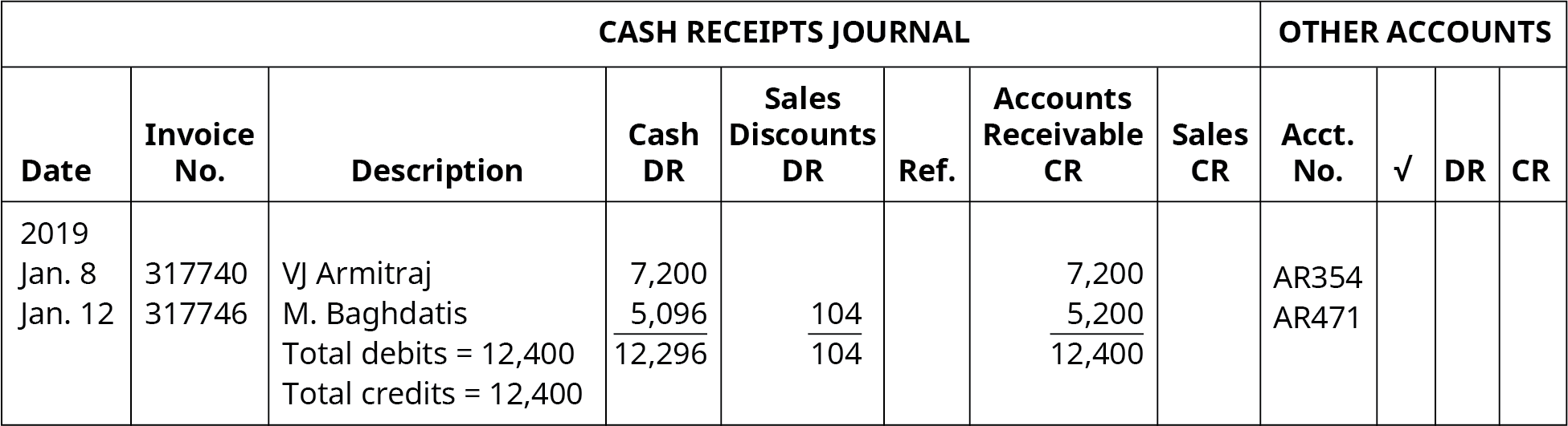 Cash Receipts Journal, Other Accounts. Nine columns, labeled left to right: Date, Invoice Number, Description, Cash DR, Sales Discounts DR, Ref., Accounts Receivable CR, Sales CR, Account Number. Line One: January 8, 2019; 317740; VJ Armitraj; 7,200; Blank; Blank; 7,200; Blank; AR354. Line Two: January 12, 2019; 317746; M. Baghdatis; 5,096; 104; Blank; 5,200; Blank; AR471. Line Three: Blank, Blank, Total debits = 12,400; 12,296; 104; Blank; 12,400; Blank; Blank. Line Four: Blank; Blank; Total credits = 12,400; Blank; Blank; Blank; Blank; Blank; Blank.
