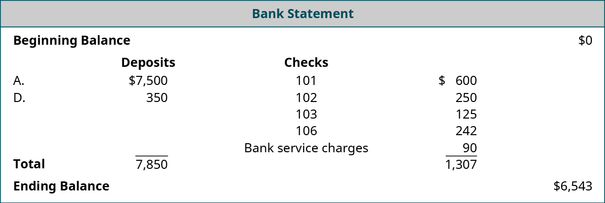 Bank Statement: Beginning Balance $0; Deposits: A. $7,500, D. $350, Total $7,850; Checks numbered 101 $600, 102 $250, 103 $125, 106 $242; Bank service charges $90, Total reductions $1,307; Ending Balance $6,543.