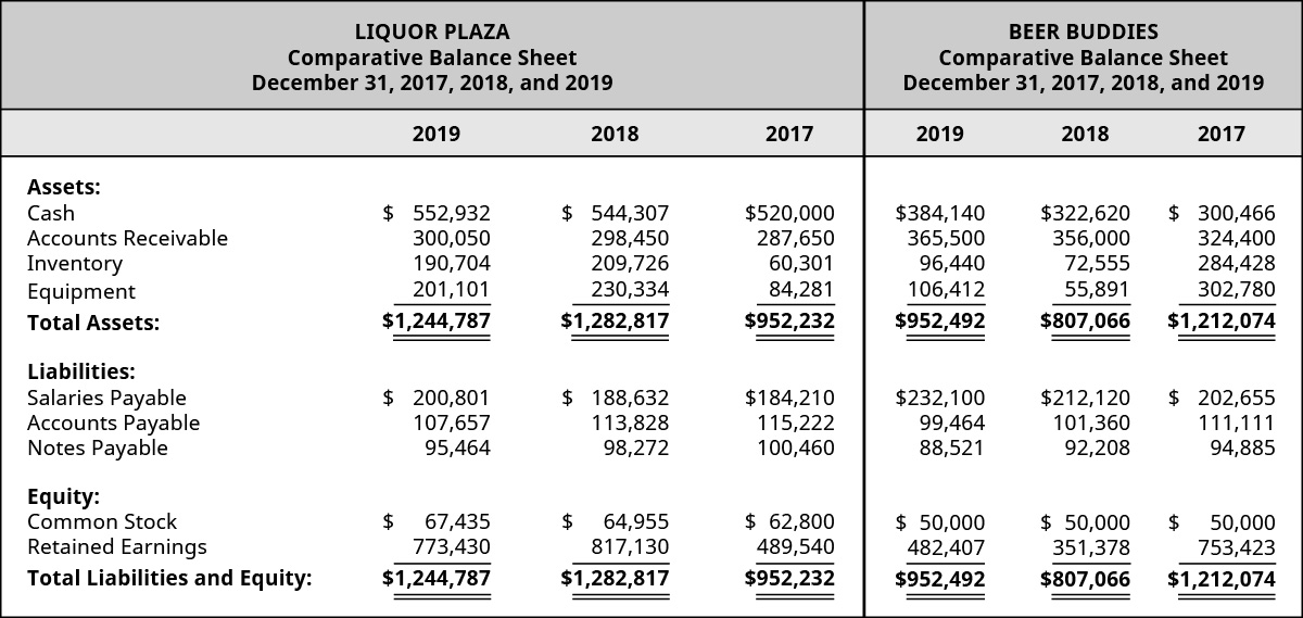 Liquor Plaza 2019, 2018, 2017 and Beer Buddies 2019, 2018, and 2017, respectively: Assets: Cash 💲552,932, 544,307, 520,000 – 384,140, 322,620, 300,466; Accounts Receivable, 300,050, 298,450, 287,650 – 365,500, 356,000, 324,400; Inventory, 190,704, 209,726, 60,301 – 96,440, 72,555, 284,428; Equipment 201,101, 230,334, 84,281 – 106,412, 55,891, 302,780; Total Assets 1,244,787, 1,282,817, 952,232 – 952,492, 807,066, 1,212,074; Liabilities: Salaries Payable 200,801, 188,632, 184,210 – 232,100, 212,120, 202,655; Accounts Payable 107,657, 113,828, 115,222 – 99,464, 101,360, 111,111; Notes Payable 95,464, 98,272, 100,460 – 88,521, 92,208, 94,885; Equity: Common Stock 67,435, 64,955, 62,800 – 50,000, 50,000, 50,000; Retained Earnings 773,430, 817,130, 489,540 – 482,407, 351,378, 735,423; Total Liabilities and Equity 1,244,787, 1,282,817, 952,232 – 952,492, 807,066, 1,212,074.
