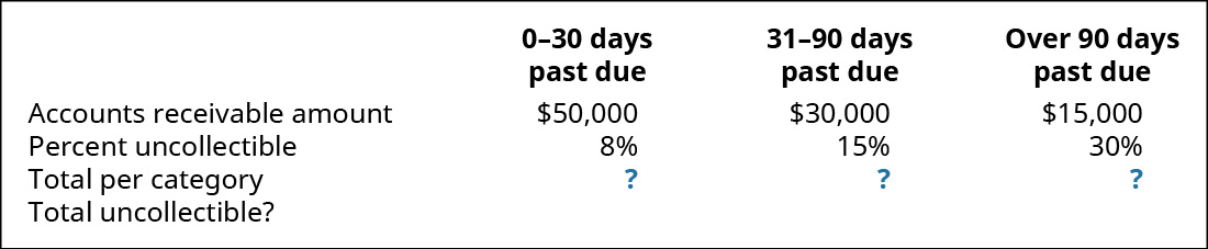 0–30 days past due, 31–90 days past due, and Over 90 days past due, respectively: Accounts Receivable amount $50,000, 30,000, 15,000; Percent uncollectible 8 percent, 15 percent, 30 percent; Total per category ?, ?, ?; Total uncollectible ?