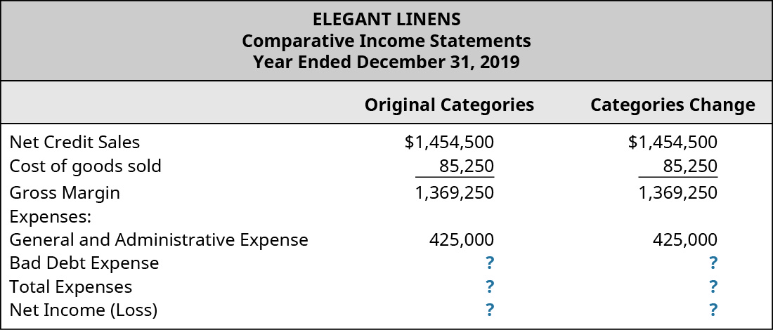 Original Categories and Categories Change, respectively: Net Credit Sales 1,454,000, 1,454,000; Cost of Goods Sold 85,250, 85,250; Gross Margin 1,369,250, 1,369,250; Expenses: General and Admin Expense 425,000, 425,000; Bad Debt Expense ?, ?; Total Expenses ?, ?; Net Income (Loss) ?, ?