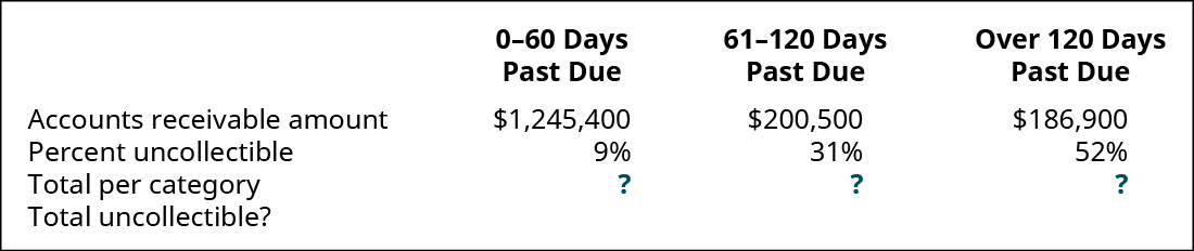 0–30 days past due, 31–90 days past due, and Over 90 days past due, respectively: Accounts Receivable amount $1,245,000, 200,500, 186,900; Percent uncollectible 9 percent, 31 percent, 52 percent; Total per category ?, ?, ?; Total uncollectible?