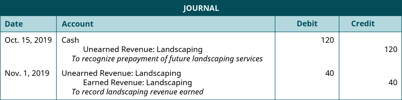 The first journal entry is made on October 15 in 2019 and shows a Debit to Cash for 💲120, and a credit to unearned landscape revenue for 💲120, with the note “to recognize prepayment of future landscaping services.” The second journal entry is made on November 1 in 2019 and shows a debit to unearned landscape revenue for 💲40, and a credit to Landscaping revenue earned for 💲40, with the note “to record landscaping revenue earned.”