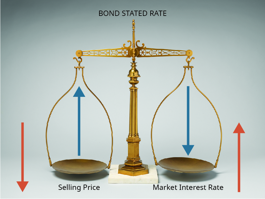 Picture of balance scales labeled Bond Stated Rate. The left side represents Selling Price and the other represents Market Interest Rate. There are blue arrows on each side going opposite directions. There are also red arrows on each side going the opposite, opposite directions.