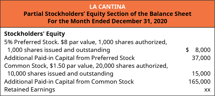 La Cantina, Partial Stockholders’ Equity Section of the Balance Sheet, For the Month Ended December 31, 2020. Stockholders’ Equity: 5% percent Preferred stock, 💲8 par value, 1,000 shares authorized, 1,000 shares issued and outstanding 💲8,000. Additional paid-in capital from preferred stock 37,000. Common Stock, 💲1.50 par value, 20,000 shares authorized, 10,000 issued and outstanding 💲15,000. Additional Paid-in capital from common 165,000. Retained Earnings xx.
