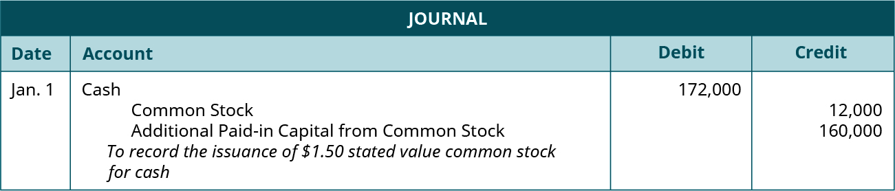 Journal entry for January 1: Debit Cash for 172,000, credit Common Stock for 12,000, and credit Additional paid-in Capital from Common Stock for 160,000. Explanation: “To record the issuance of 💲1.50 stated value common stock for cash.”