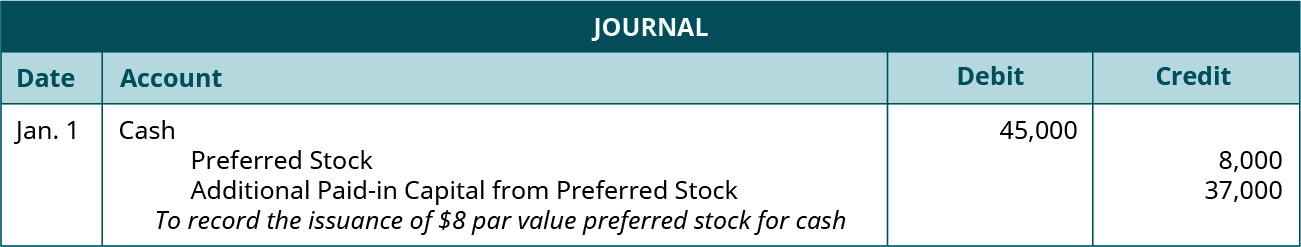 Journal entry for January 1: Debit Cash for 45,000, credit Preferred Stock for 8,000, and credit Additional paid-in Capital from Preferred Stock for 37,000. Explanation: “To record the issuance of 💲8 par value Preferred stock for cash.”
