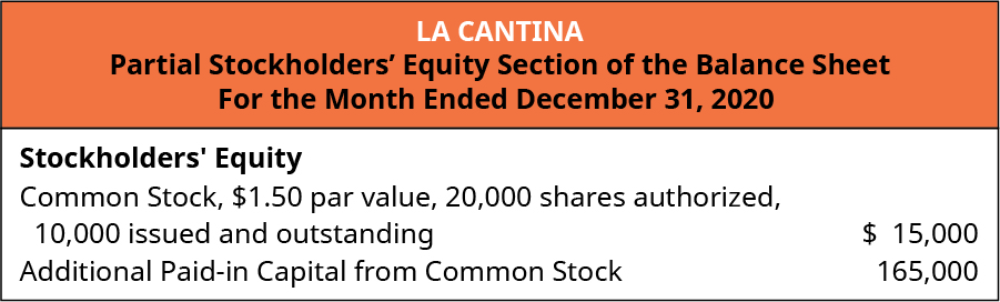 La Cantina, Partial Stockholders’ Equity Section of the Balance Sheet, For the Month Ended December 31, 2020. Stockholders’ Equity: Common Stock, 💲1.50 par value, 20,000 shares authorized, 10,000 issued and outstanding 💲15,000. Additional Paid-in capital from common stock 165,000.