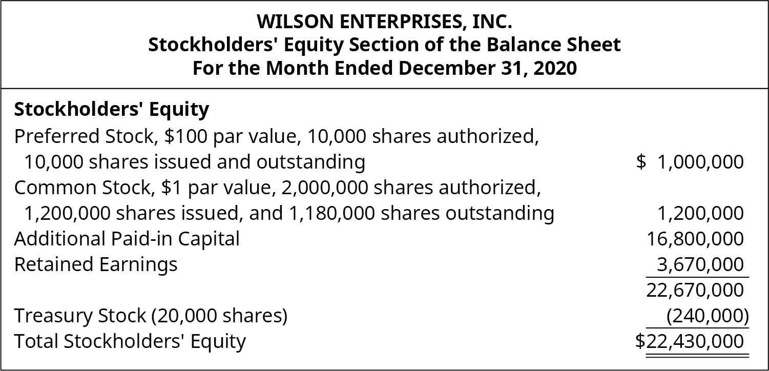Preferred stock, 💲100 par value, 10,000 shares authorized, 10,000 shares issued and outstanding 💲1,000,000. Common Stock, 💲1 par value, 2,000,000 shares authorized, 1,200,000 issued and 1,180,000 outstanding 💲1,200,000. Additional Paid-in capital 16,800,000. Retained Earnings 3,670,000. Total 22,670,000. Treasury stock (20,000 shares) (240,000). Total Stockholders’ Equity 💲22,430,000.