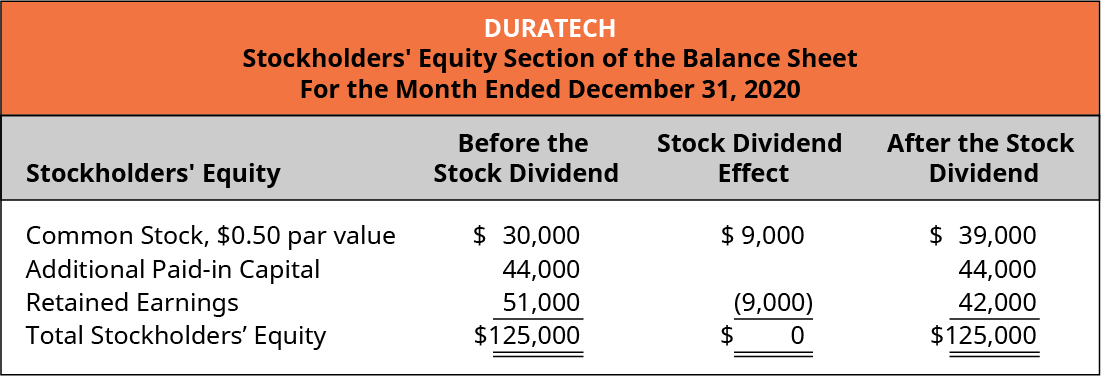Duratech, Stockholders’ Equity Section of the Balance Sheet, For the Month Ended December 31, 2020. Stockholders’ Equity, Before the Stock Dividend, Stock Dividend Effect, After the Stock Dividend (respectively): Common stock, 💲0.50 par value 💲30,000, 9,000, 💲39,000. Additional paid-in capital 44,000, -, 44,000. Retained earnings 51,000, (9,000), 42,000. Total stockholders’ equity 💲125,000, 0, 💲125,000.