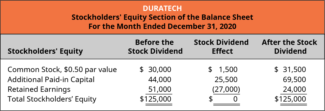 Duratech, Stockholders’ Equity Section of the Balance Sheet, For the Month Ended December 31, 2020. Stockholders’ Equity, Before the Stock Dividend, Stock Dividend Effect, After the Stock Dividend (respectively): Common stock, 💲0,50 par value 💲30,000, 1,500, 💲31,500. Additional paid-in capital 44,000, 25,500, 69,500. Retained earnings 51,000, (27,000), 24,000. Total stockholders’ equity 💲125,000, 0, 💲125,000.
