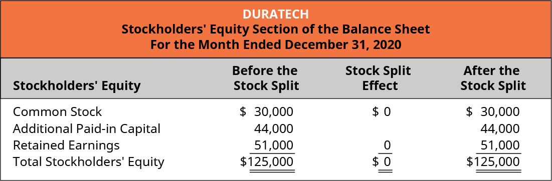Duratech, Stockholders’ Equity Section of the Balance Sheet, For the Month Ended December 31, 2020. Stockholders’ Equity, Before the Stock Split, Stock Split Effect, After the Stock Split (respectively): Common stock, 💲30,000, 0, 💲30,000. Additional paid-in capital 44,000, -, 44,000. Retained earnings 51,000, 0, 51,000. Total stockholders’ equity 💲125,000, 0, 💲125,000.