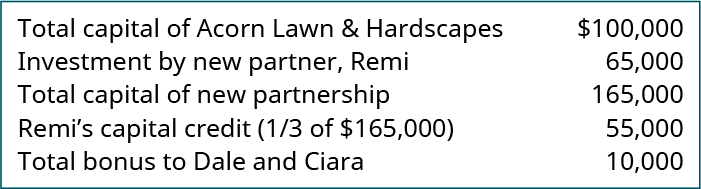 Total capital of Acorn Lawn & Hardscapes 💲100,000. Investment by new partner, Remi 65,000. Total capital of new partnership 165,000. Remi’s capital credit (one-third of 💲165,000) 55,000. Total bonus to Dale and Ciara 10,000.