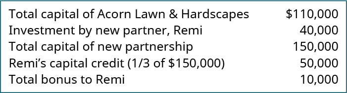 Total capital of Acorn Lawn & Hardscapes 💲110,000. Investment by new partner, Remi 40,000. Total capital of new partnership 150,000. Remi’s capital credit (one-third of 💲150,000) 50,000. Total bonus to Remi 10,000.