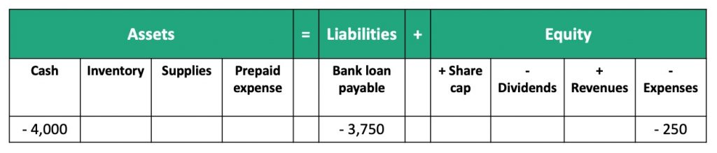 decrease cash 4000, decrease loan 3750, increase expense 250