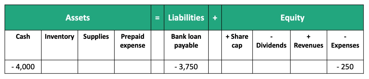 Recording bank loans and long term borrowings – Accounting and ...