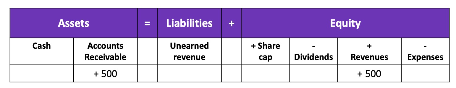 Recording the sales process – Accounting and Accountability