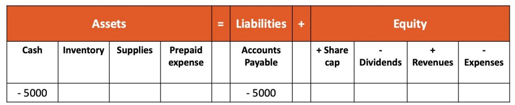 decrease cash 5000, decrease accounts payable 5000