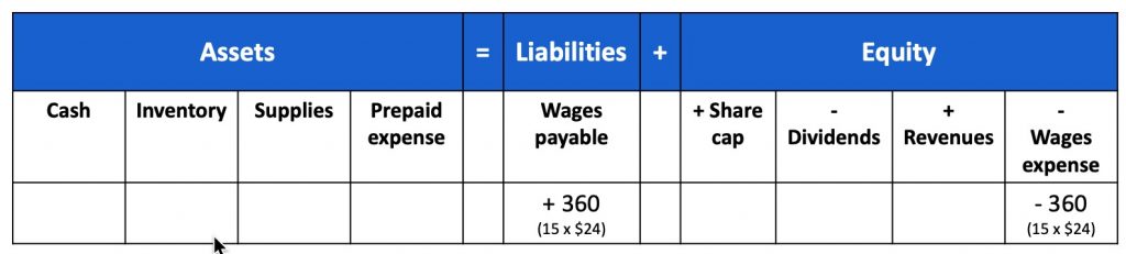 increase wages payable, increase wages expense