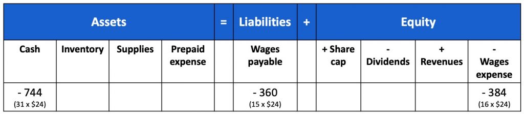 decrease case 744, decrease wages payable 360, increase wages expense 384