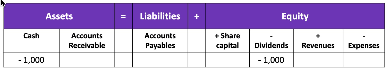 Recording transactions related to shareholders – Accounting and ...