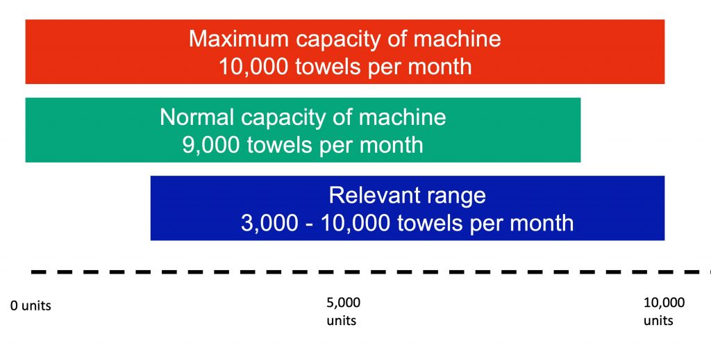A diagram showing the difference between maximum capacity, normal capacity and relevant range