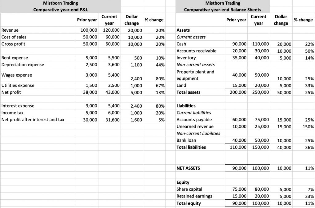 Horizontal and vertical analysis – Accounting and Accountability