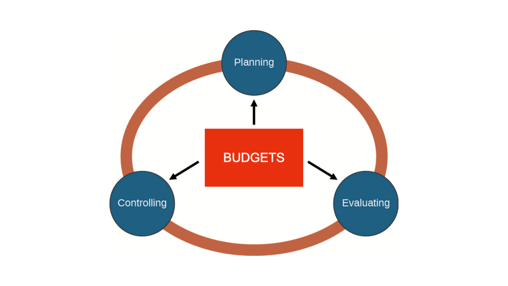 What is a Budget and What is Budgeting?