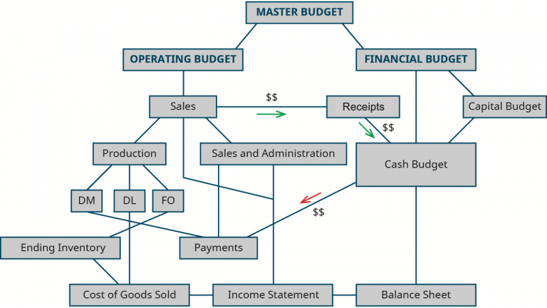 Preparing a cash budget – Accounting and Accountability