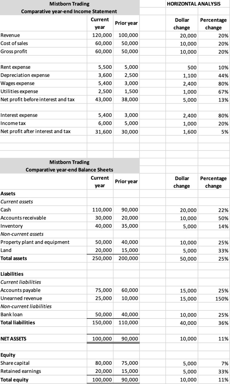 Horizontal and vertical analysis – Accounting and Accountability