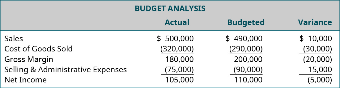 A chart shows a budget analysis. The actual, budgeted, and variance, respectively, for sales are $500,000, $490,000, $10,000. For cost of goods sold: (320,000), (290,000), (30,000). For gross margin: 180,000, 200,000, (20,000). For selling and administrative expenses: (75,000), (90,000), 15,000. For net income: $105,000, $110,000, (5,000).