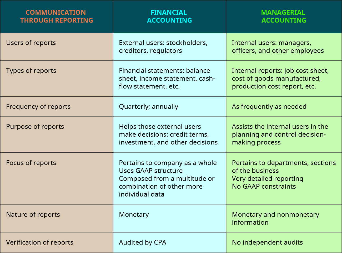 A three-column chart shows the headings Communication through Reporting, Financial Accounting, and Managerial Accounting. The rows are as follows: users of reports; external users: stockholders, creditors, regulators; internal users: managers, officers, and other employees. Types of reports; financial statements: balance sheet, income statement, cash-flow statement, etc.; internal reports: job cost sheet, cost of goods manufactured, production cost report, etc. Frequency of reports; quarterly, annually; as frequently as needed. Purpose of reports; helps those external users make decisions: credit terms, investment, and other decisions; assists the internal users in the planning and control decision-making process. Focus of reports; pertains to company as a whole, uses GAAP structure, composed from a multitude or combination of other more individual data; pertains to departments, sections of the business, very detailed reporting, no GAAP constraints. Nature of reports; monetary; monetary and nonmonetary information. Verification of reports; audited by CPA; no independent audits.