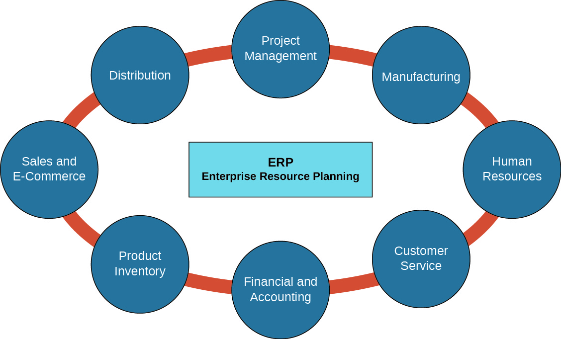 A diagram show a box in the center labeled ERP Enterprise Resource Planning. The box is surrounded by eight circles that are connected to form an oval around the center box. From top clockwise, they are labeled Project Management, Manufacturing, Human Resources, Customer Service, Financial and Accounting, Product Inventory, Sales and E-Commerce, and Distribution.