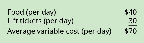 Food (per day) 💲40 plus Lift tickets (per day) 30 equals Average variable cost (per day) 💲70.