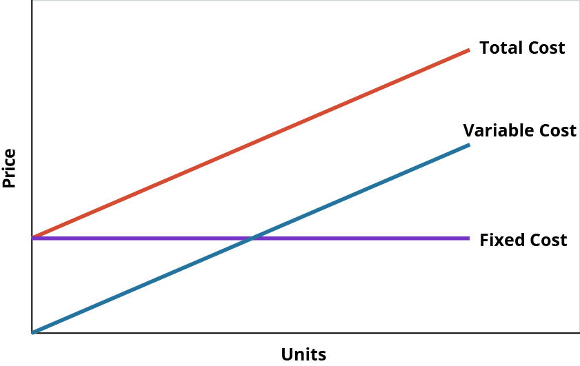 Line graph showing Price as the y-axis and Units as the x-axis. Fixed cost is a horizontal line. Variable cost starts at zero and increases. Total cost starts where Fixed cost meets Price and increases at the same rate as Variable cost.