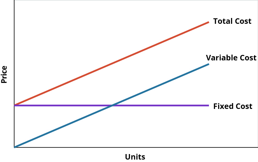 cost equation – Accounting and Accountability