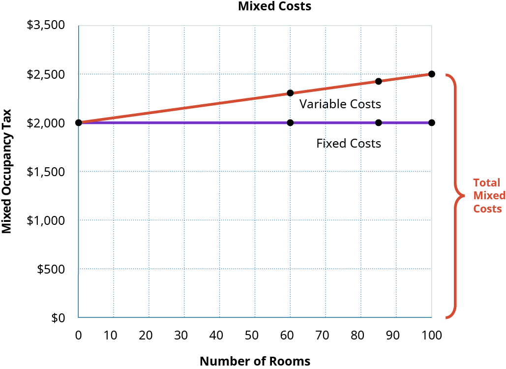 A graph shows the mixed costs for Ocean Breeze. The x-axis lists the number of rooms, ranging from 0 to 100. The y-axis lists this mixed occupancy tax, ranging from 💲0 to 💲3,500. Fixed costs points are marked at the points of 0 rooms and 💲2,000, 60 rooms and 💲2,000, 85 rooms and 💲2,000, and 100 rooms and 💲2,000. Variable costs are marked at the points of 0 rooms and 💲2,000, 60 rooms and 💲2,300, 85 rooms and 💲2,425, and 100 rooms and 💲2,500. The section of the graph that includes both fixed and variable costs is labeled as total mixed costs.